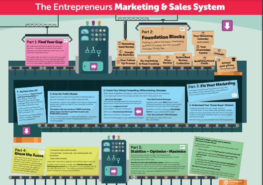 Entrepreneurs Marketing System infographic