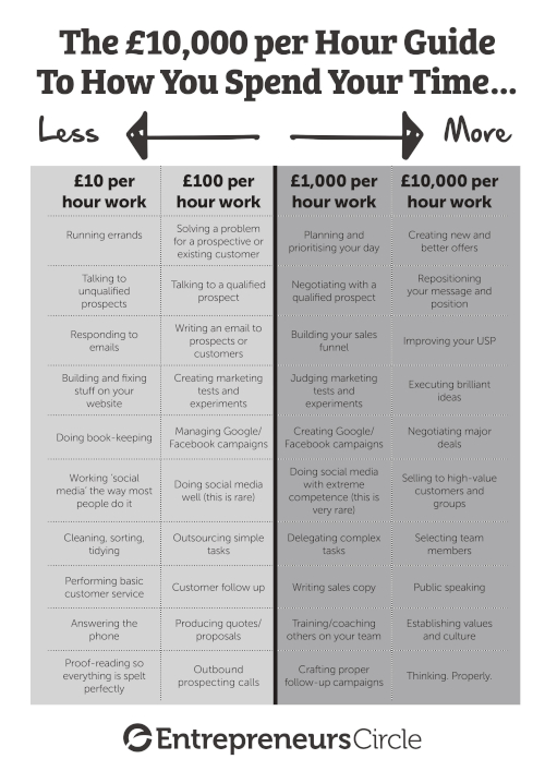 £10,000 hour job